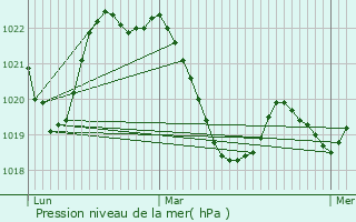 Graphe de la pression atmosphrique prvue pour Sorbs