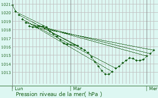 Graphe de la pression atmosphrique prvue pour Villiers