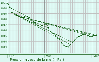 Graphe de la pression atmosphrique prvue pour Auge
