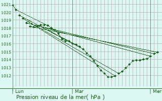 Graphe de la pression atmosphrique prvue pour La Flche