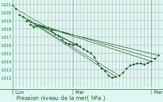 Graphe de la pression atmosphrique prvue pour Azay-sur-Cher