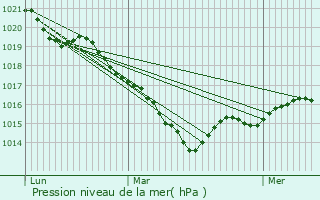 Graphe de la pression atmosphrique prvue pour Andouill