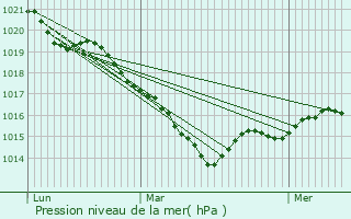 Graphe de la pression atmosphrique prvue pour Saint-Germain-d