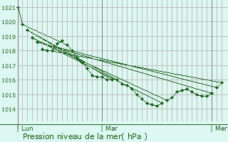 Graphe de la pression atmosphrique prvue pour Aytr