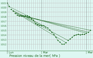 Graphe de la pression atmosphrique prvue pour Saumur