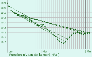 Graphe de la pression atmosphrique prvue pour Commentry