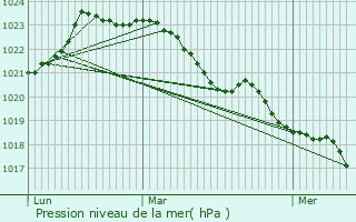 Graphe de la pression atmosphrique prvue pour Saleignes