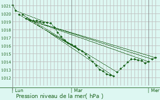 Graphe de la pression atmosphrique prvue pour Loupfougres