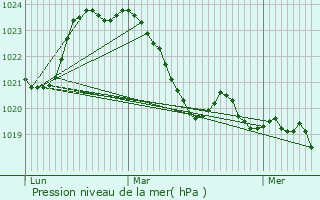 Graphe de la pression atmosphrique prvue pour Saint-Mxant