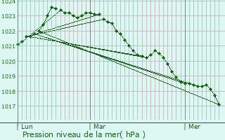 Graphe de la pression atmosphrique prvue pour Seign