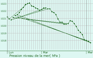 Graphe de la pression atmosphrique prvue pour Niort