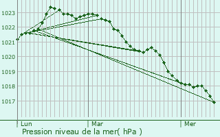 Graphe de la pression atmosphrique prvue pour Saint-Flix