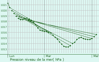 Graphe de la pression atmosphrique prvue pour Pouzauges