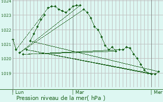 Graphe de la pression atmosphrique prvue pour Isle