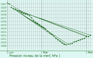 Graphe de la pression atmosphrique prvue pour Wimille