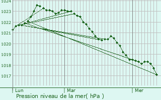 Graphe de la pression atmosphrique prvue pour Fontenet