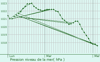 Graphe de la pression atmosphrique prvue pour La Ronde