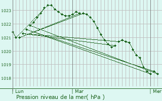 Graphe de la pression atmosphrique prvue pour Aulnay