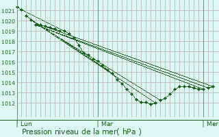 Graphe de la pression atmosphrique prvue pour Vimoutiers