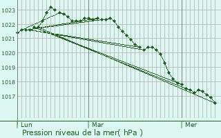 Graphe de la pression atmosphrique prvue pour Le Gu-d