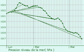 Graphe de la pression atmosphrique prvue pour Saint-Mard