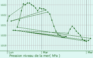 Graphe de la pression atmosphrique prvue pour La Salvetat-sur-Agout