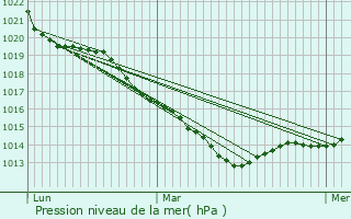 Graphe de la pression atmosphrique prvue pour Sourdeval