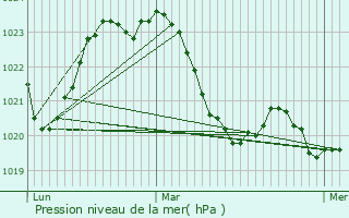 Graphe de la pression atmosphrique prvue pour Saint-Victour