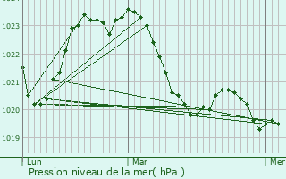 Graphe de la pression atmosphrique prvue pour Margerides