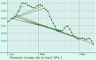 Graphe de la pression atmosphrique prvue pour Saint-Palais-de-Ngrignac