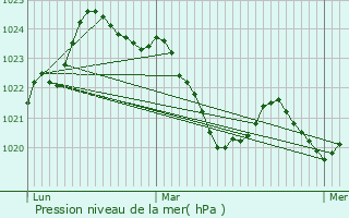 Graphe de la pression atmosphrique prvue pour Bouan