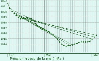 Graphe de la pression atmosphrique prvue pour Donges