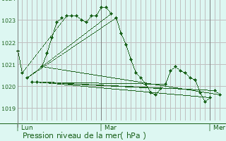 Graphe de la pression atmosphrique prvue pour Srandon