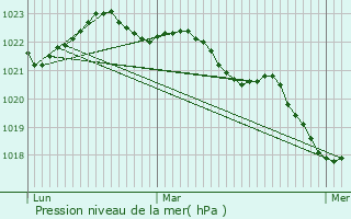 Graphe de la pression atmosphrique prvue pour Le Gu-d