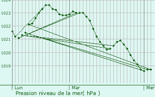 Graphe de la pression atmosphrique prvue pour Ballans