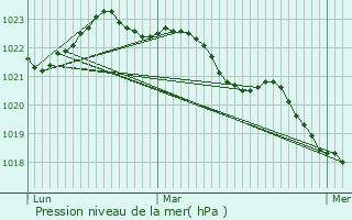 Graphe de la pression atmosphrique prvue pour Migr