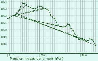 Graphe de la pression atmosphrique prvue pour Saint-Seurin-de-Palenne