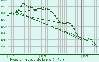 Graphe de la pression atmosphrique prvue pour Lussant