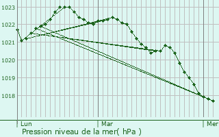 Graphe de la pression atmosphrique prvue pour Saint-Sauveur-d