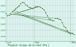 Graphe de la pression atmosphrique prvue pour Grandjean