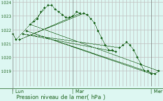 Graphe de la pression atmosphrique prvue pour Neuillac