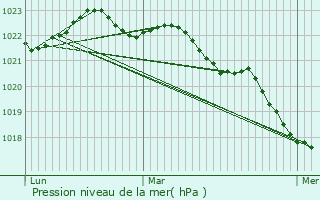 Graphe de la pression atmosphrique prvue pour Lagord