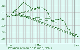 Graphe de la pression atmosphrique prvue pour Taillebourg