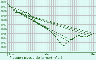 Graphe de la pression atmosphrique prvue pour Bral-sous-Montfort