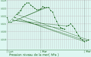 Graphe de la pression atmosphrique prvue pour Celles