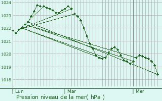 Graphe de la pression atmosphrique prvue pour Gargas