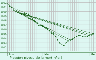 Graphe de la pression atmosphrique prvue pour L