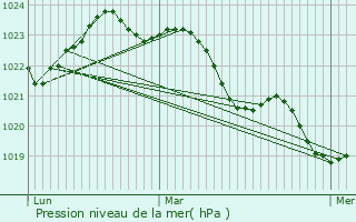 Graphe de la pression atmosphrique prvue pour Saint-Grgoire-d