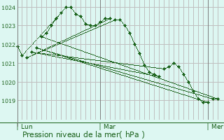 Graphe de la pression atmosphrique prvue pour Vanzac