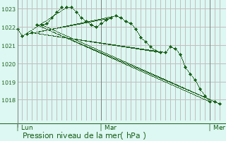 Graphe de la pression atmosphrique prvue pour Saint-Vivien